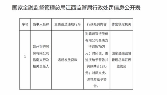 违规放贷被监管处罚:赣州银行合规水平亟待提升
