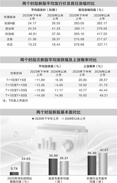 估值、业绩、赛道、政策赋能 新股市场焕发新活力