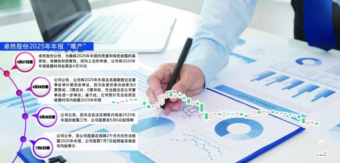 未按期披露年报 卓然股份将被“*ST” 若2个月内仍无法披露,公司股票将被终止上市